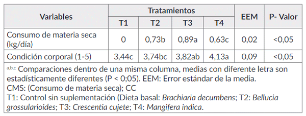 Cuadro 3. Consumo de ensilaje de frutas y efecto en la condición corporal