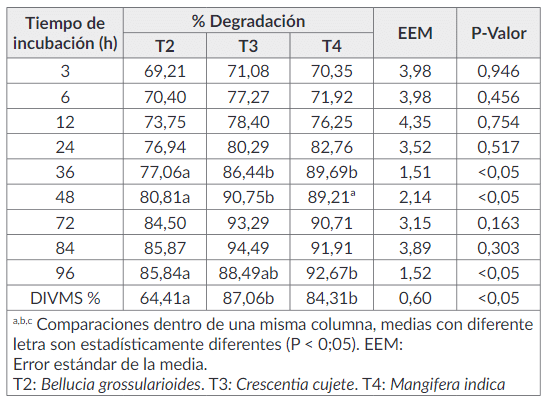 Cuadro 4. Degradabilidad de la materia seca y digestibilidad in vitro de la materia seca de los frutos ensilados