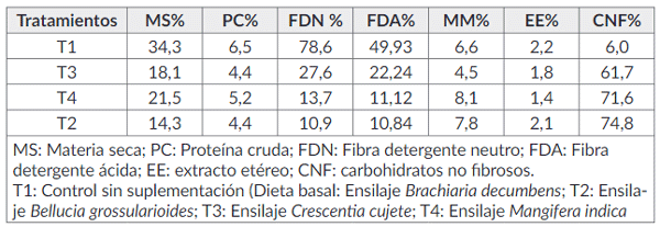 Cuadro 1. Composición bromatológica de la dieta basal y de los ensilajes de frutas.