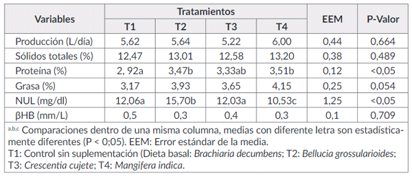 Cuadro 2. Efecto de los ensilajes de frutas sobre la producción y composición de la leche