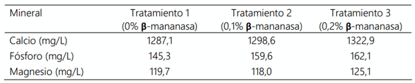 Cuadro 3. Contenido mineral de la leche producida por los animales durante el desarrollo del experimento.