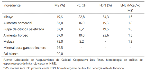 Cuadro 1. Composición nutricional de los ingredientes de la ración ofrecida a los animales durante el desarrollo del experimento.
