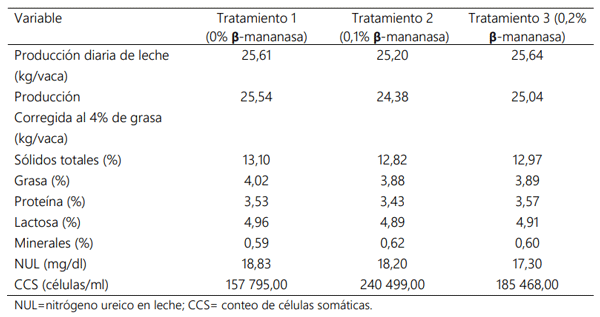 Cuadro 2. Variables evaluadas para producción y calidad de leche durante el desarrollo del experimento.