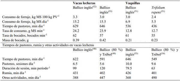 Cuadro 1: Componentes de la conducta de ingestión, tiempos de pastoreo, rumia e inactividad en vacas lecheras bajo pastoreo en praderas de clima templado