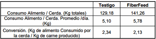 Uso de una fuente de Fibra Insoluble en dietas de cerdas en lactancia - Image 4