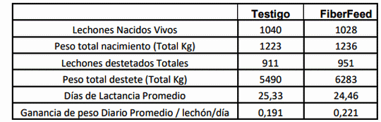 Uso de una fuente de Fibra Insoluble en dietas de cerdas en lactancia - Image 2