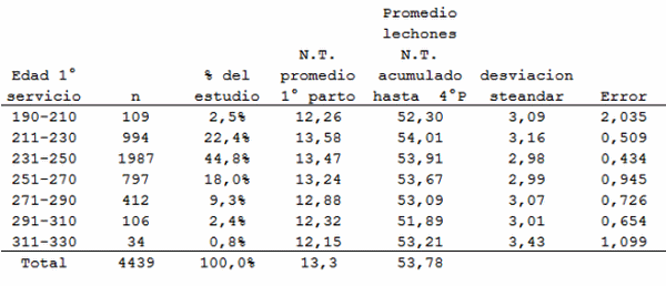 Efecto de la edad de la hembra porcina en el tamaño de camada - Image 1
