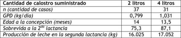 cantidad de calostro suministrado