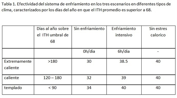 El beneficio económico del enfriamento intensivo de las vacas en explotaciones lecheras de alto rendimiento - Image 1