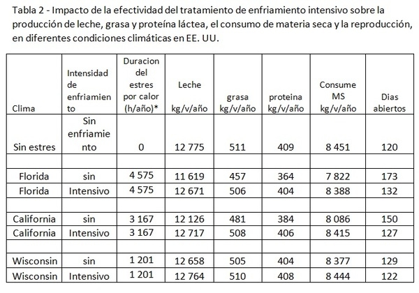 El beneficio económico del enfriamento intensivo de las vacas en explotaciones lecheras de alto rendimiento - Image 2