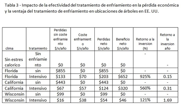 El beneficio económico del enfriamento intensivo de las vacas en explotaciones lecheras de alto rendimiento - Image 3