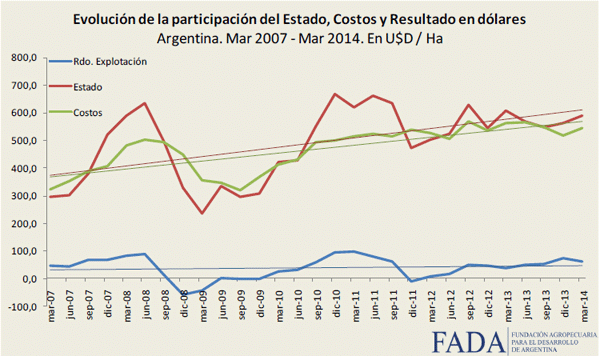 Renta agrícola y el efecto de la devaluación en la producción Índice FADA - Image 7