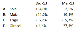 Renta agrícola y el efecto de la devaluación en la producción Índice FADA - Image 1