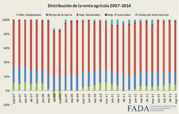 Renta agrícola y el efecto de la devaluación en la producción Índice FADA - Image 5