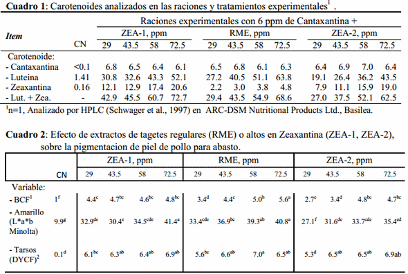 Capacidad pigmentante de extractos de tagetes ricos en zeaxantina en pollo de engorda. - Image 1