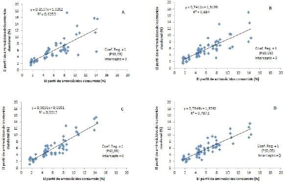 Perfil de aminoácidos consumido y de la digesta duodenal de novillos recibiendo dietas con niveles de inclusión de extracto Tanífero¹ - Image 1