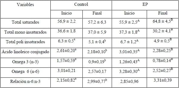 Perfil de ácidos grasos en leche de vacas en pastoreo suplementadas con ensilaje de pescado - Image 1