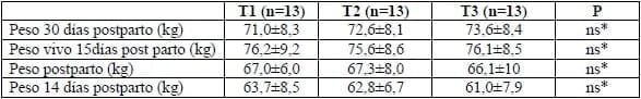 Evaluación de concentrados con y sin agentes Neoglucogénicos, en ovejas desde 30 día previos al parto hasta 14 días postparto, en la región de la Araucanía - Image 2