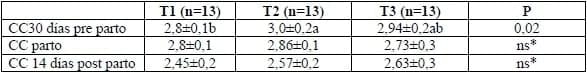 Evaluación de concentrados con y sin agentes Neoglucogénicos, en ovejas desde 30 día previos al parto hasta 14 días postparto, en la región de la Araucanía - Image 3