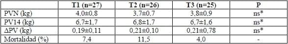 Evaluación de concentrados con y sin agentes Neoglucogénicos, en ovejas desde 30 día previos al parto hasta 14 días postparto, en la región de la Araucanía - Image 4
