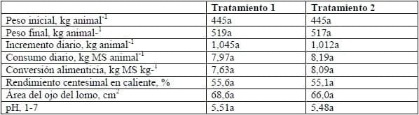 Grano de lupino amarillo (Lupinusluteus L.) en dietas de engorda invernal de novillos a corral - Image 1