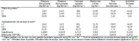 Efecto de la oferta de pradera y nivel de suplementación con ensilaje de maíz sobre la dinámica de defoliación de la pradera en otoño. - Image 2
