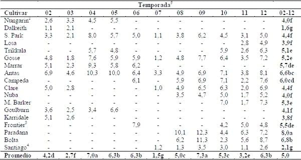 Comportamiento productivo de leguminosas forrajeras anuales en el secano mediterráneo de la Región del Libertador, Chile I. Producción de forraje. - Image 1
