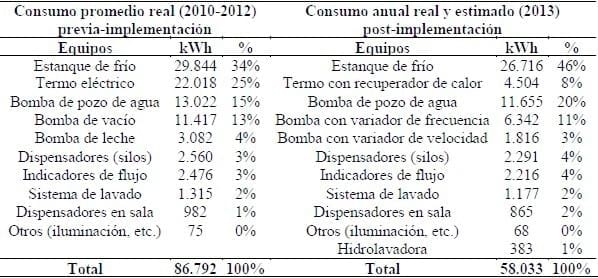 Implementación de nuevas tecnologías para uso eficiente de la energía en un predio lechero. - Image 1