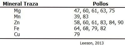 ¿Qué calidad de nutrición mineral traza reciben nuestros animales en producción? Estrategia de reducción y reemplazo de fuentes inorgánicas por orgánicas. - Image 2