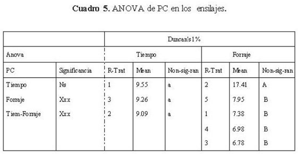 Aprovechamiento del residuo de la industria cervecera (mosto) como aditivo en el ensilado de avena. - Image 5