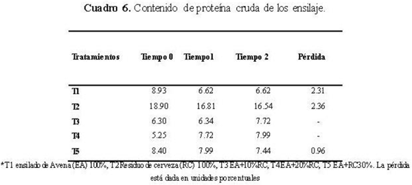 Aprovechamiento del residuo de la industria cervecera (mosto) como aditivo en el ensilado de avena. - Image 6
