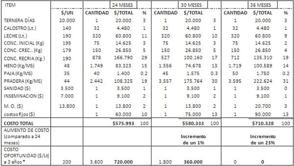 Impacto económico del manejo de crianza de vaquillas de reemplazo de lechería - Image 1