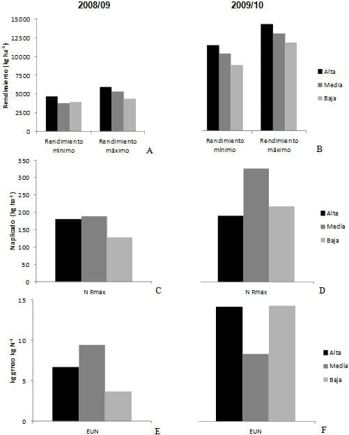 Producción y el uso de nitrógeno en trigo y en maíz según zonas de productividad - Image 4