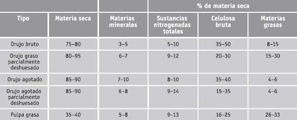 Orujos de aceituna - Image 1