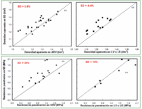 La Compactación de los Suelos bajo Agricultura - Image 1
