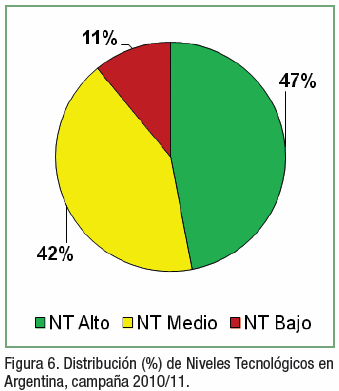 Producción de granos y adopción de tecnología en Argentina - Image 4
