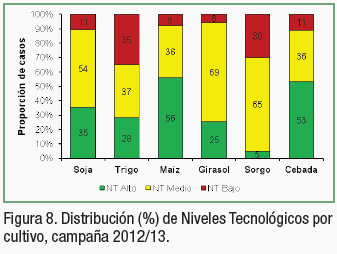 Producción de granos y adopción de tecnología en Argentina - Image 6
