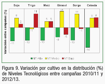 Producción de granos y adopción de tecnología en Argentina - Image 7