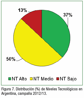 Producción de granos y adopción de tecnología en Argentina - Image 5