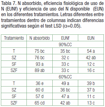 Biomasa y aprovechamiento de agua y nitrógeno de raigrás en un Haplustol éntico tratado con residuos de feed lot y zeolitas - Image 9