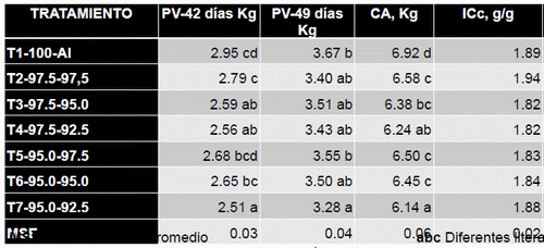 Efecto de la restricción alimenticia cuantitativa y cualitativa sobre la productividad e incidencia de síndrome ascítico - Image 2