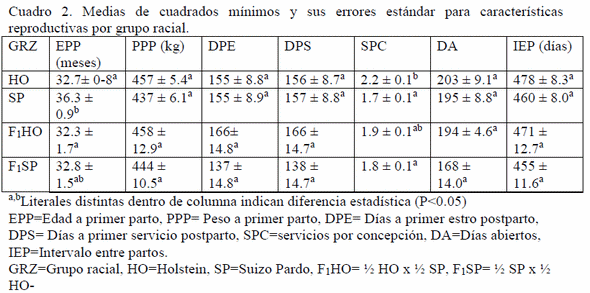 Desempeño reproductivo de vacas lecheras Holstein, Suizo pardo americano y sus cruzas F1 en clima subtropical húmedo - Image 2