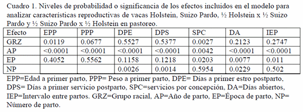 Desempeño reproductivo de vacas lecheras Holstein, Suizo pardo americano y sus cruzas F1 en clima subtropical húmedo - Image 1