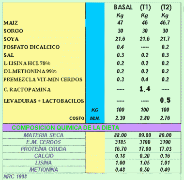 Evaluación de 2 tratamientos con 2 aditivos T1 (Clorhidrato de ractopamina) y T2 (Levaduras + lactobacilos) como factores en los costos de alimentación y la conversión alimenticia en cerdos de finalización - Image 1