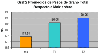 Ensayo de la eficacia de dos productos biotecnológicos orgánicos para acelerar la maduración, ganancia en peso y volumen en grano en cultivo de maíz - Image 2