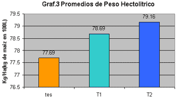 Ensayo de la eficacia de dos productos biotecnológicos orgánicos para acelerar la maduración, ganancia en peso y volumen en grano en cultivo de maíz - Image 3