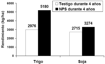 Balance de Nutrientes del sistema Trigo-Soja-Maíz: Balance necesario para un buen cultivo de trigo - Image 1