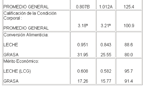 Rendimiento de vacas holstein en lactacion alimentadas con grasa sobrepasante en la dietas - Image 2