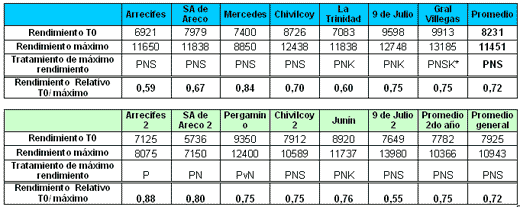 Efecto aditivo del agregado de diferentes nutrientes en maíz en el norte, centro y oeste de la provincia de buenos aires - Image 10