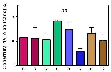 Eficiencia de coadyuvantes en el uso de herbicidas a diferentes dosis en un barbecho de trigo - Image 2